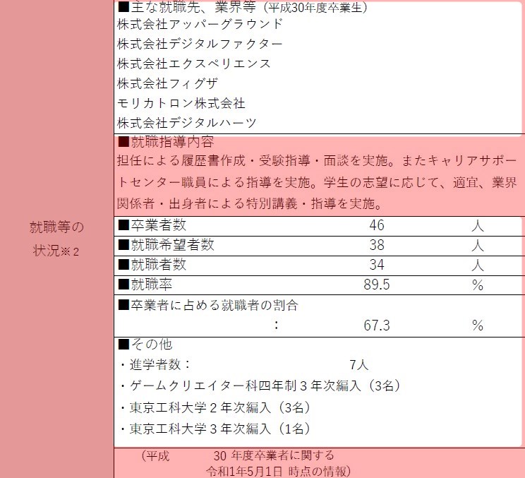 全国版 ゲームクリエイターを目指せる専門学校 学費 評判 場所まとめ C Game