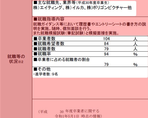 全国版 ゲームクリエイターを目指せる専門学校 学費 評判 場所まとめ C Game