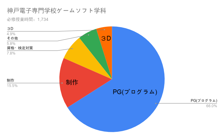 オススメです 神戸電子専門学校ゲームソフト学科の授業内容 C Game