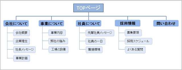 Webアプリの設計に必要なドキュメント９選 C Game